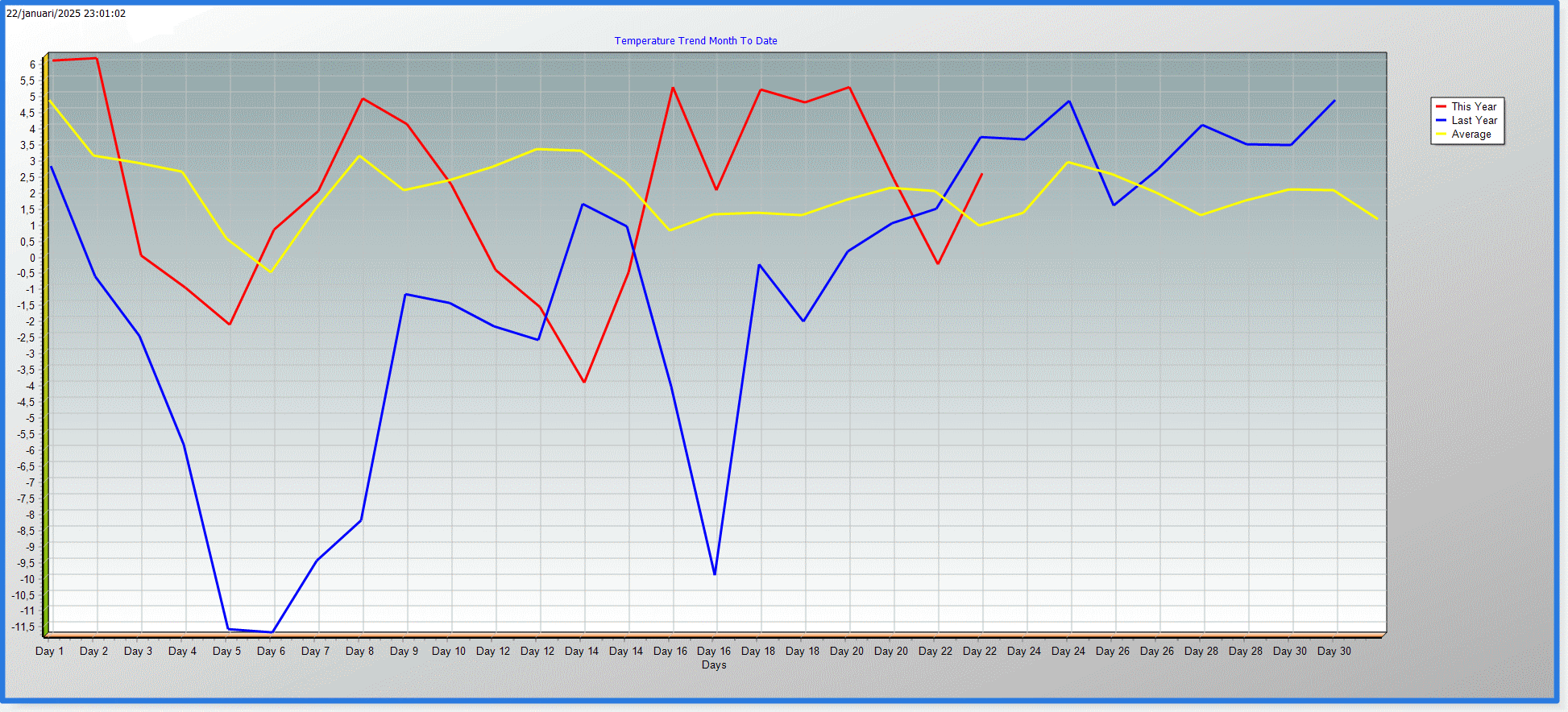 Temperatur senaste månaden