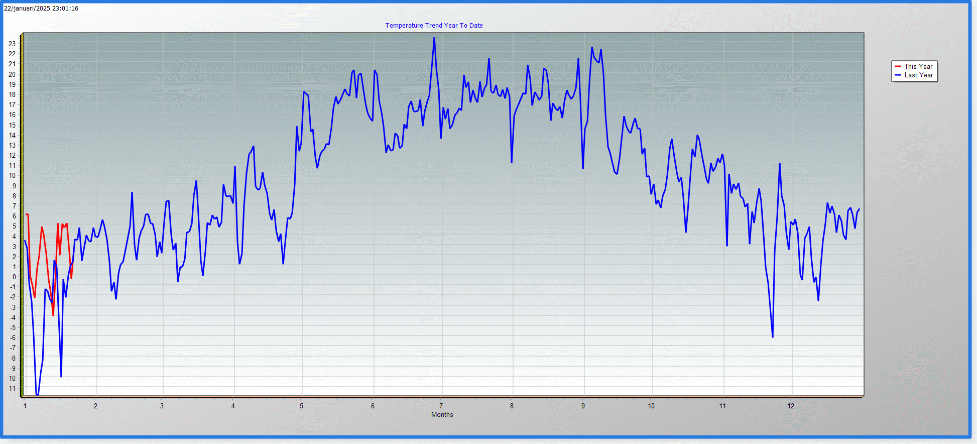 Temperatur under året